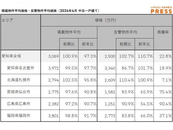 2024年4月の愛知県および地方4市（札幌市、仙台市、広島市、福岡市）の中古一戸建ての掲載物件平均価格および反響物件平均価格