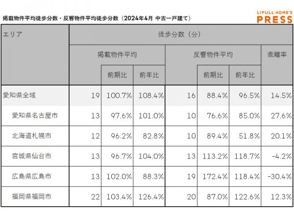 2024年4月の愛知県および地方4市（札幌市、仙台市、広島市、福岡市）の中古一戸建ての掲載物件平均徒歩分数および反響物件平均徒歩分数