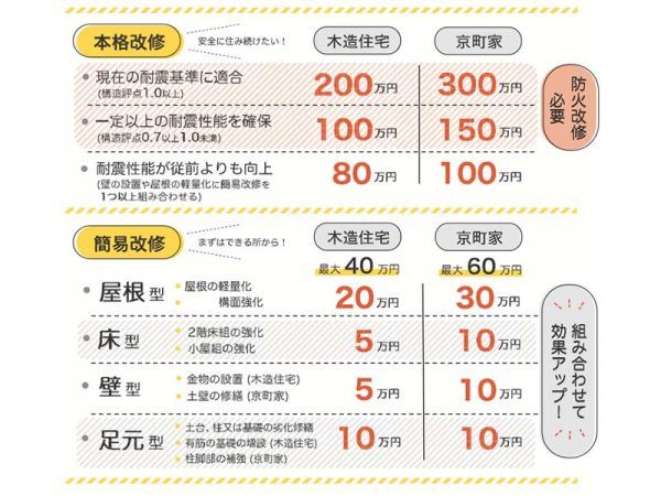改修内容によって補助額が変わる（出典：京都市「まちの匠・ぷらすリーフレット」）