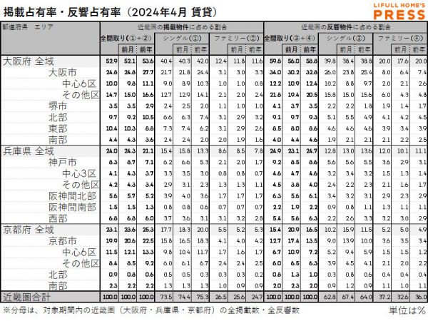 2024年4月の近畿圏賃貸物件市場における、各エリアの掲載占有率および反響占有率