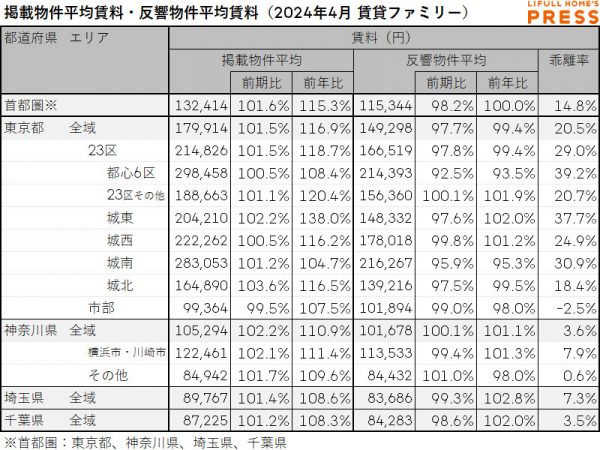 2024年4月の首都圏シングル向き賃貸物件の掲載物件平均賃料および反響物件平均賃料