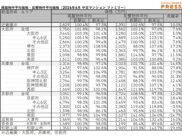 2024年4月の近畿圏シングル向き中古マンションの掲載物件平均価格および反響物件平均価格