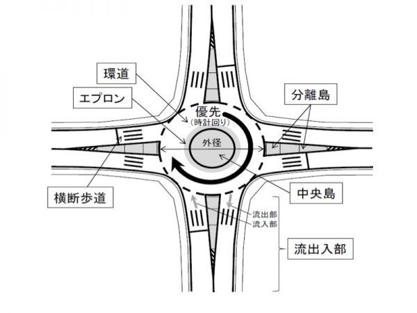 ラウンドアバウトの形状（出典：国土交通省道路局長「望ましいラウンドアバウトの構造について」）
