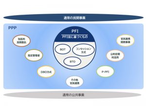 PPP/PFIの概念（＊出典：国土交通省PPP概要資料）