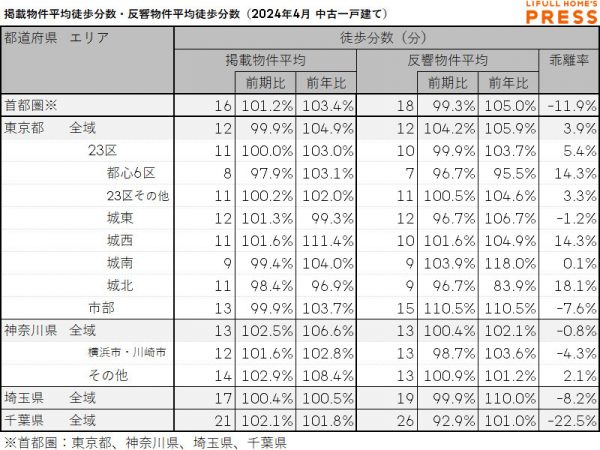 2024年4月の首都圏中古一戸建ての掲載物件平均徒歩分数および反響物件平均徒歩分数