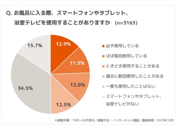 事前調査　「お風呂に入る際、スマートフォンやタブレット、浴室テレビを使用することがありますか」