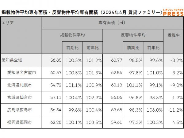 2024年4月の愛知県および地方4市（札幌市、仙台市、広島市、福岡市）のシングル向き賃貸物件の掲載物件平均専有面積および反響物件平均専有面積