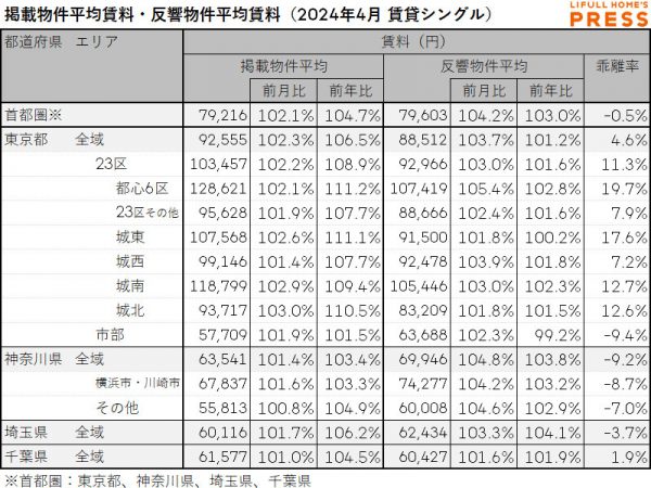 2024年4月の首都圏シングル向き賃貸物件の掲載物件平均賃料および反響物件平均賃料