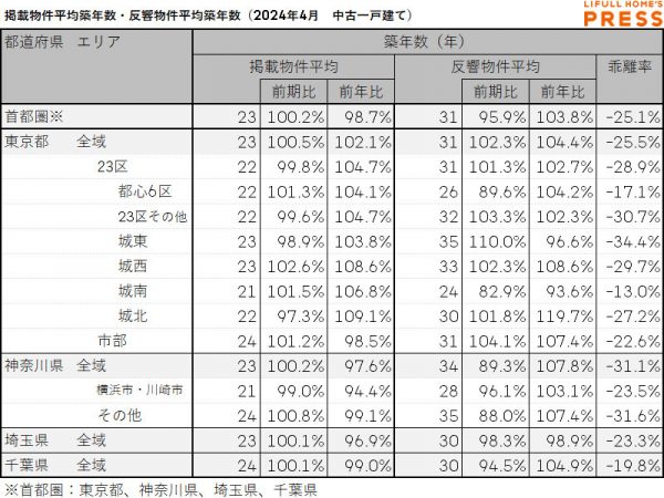 2024年4月の首都圏中古一戸建ての掲載物件平均築年数および反響物件平均築年数