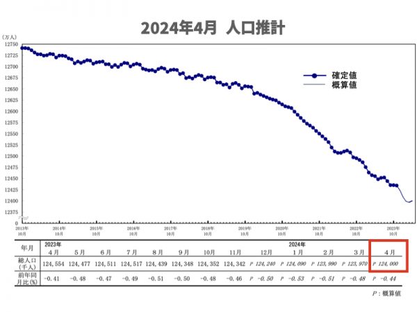 人口推計2024年4月報（＊出典：総務省統計局）