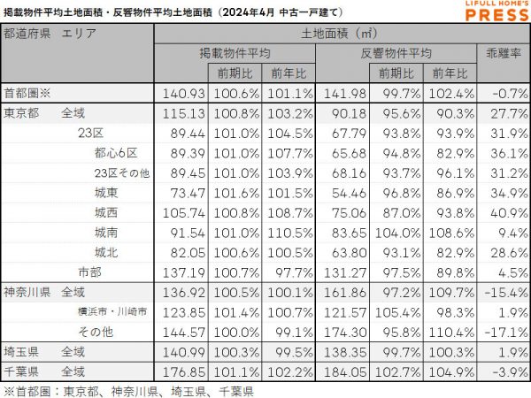 2024年4月の首都圏中古一戸建ての掲載物件平均建物面積および反響物件平均建物面積