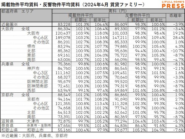 2024年4月の近畿圏シングル向き賃貸物件の掲載物件平均賃料および反響物件平均賃料