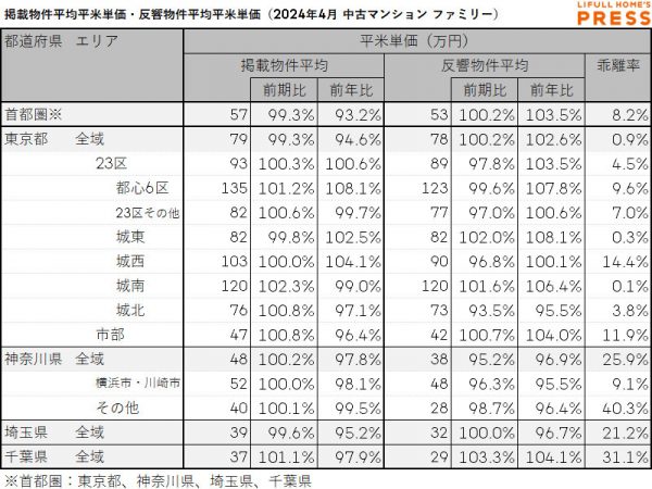 2024年4月の首都圏シングル向き中古マンションの掲載物件平均価格および反響物件平均価格