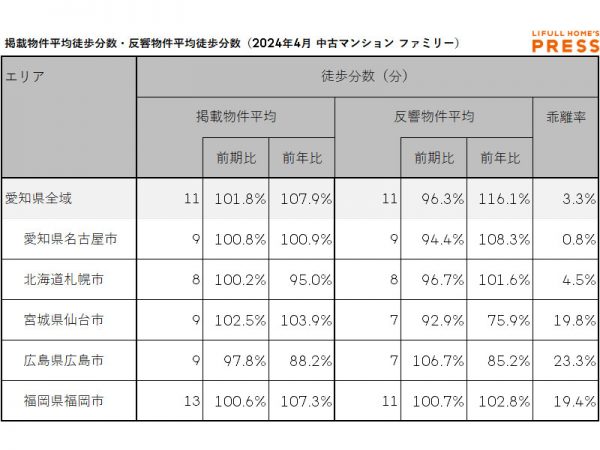 2024年4月の愛知県および地方4市（札幌市、仙台市、広島市、福岡市）のシングル向き中古マンションの掲載物件平均徒歩分数および反響物件平均徒歩分数