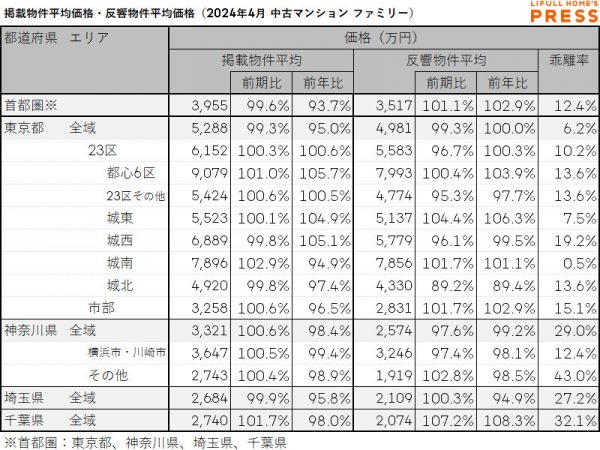 2024年4月の首都圏シングル向き中古マンションの掲載物件平均価格および反響物件平均価格