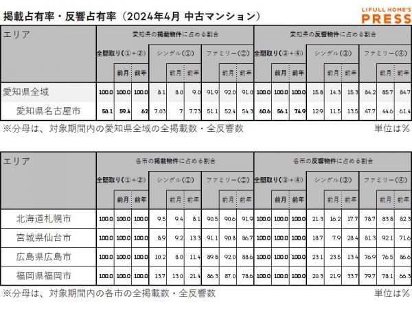 2024年4月の愛知県および地方4市（札幌市・仙台市・広島市・福岡市）中古マンション市場における、各エリアの掲載占有率および反響占有率