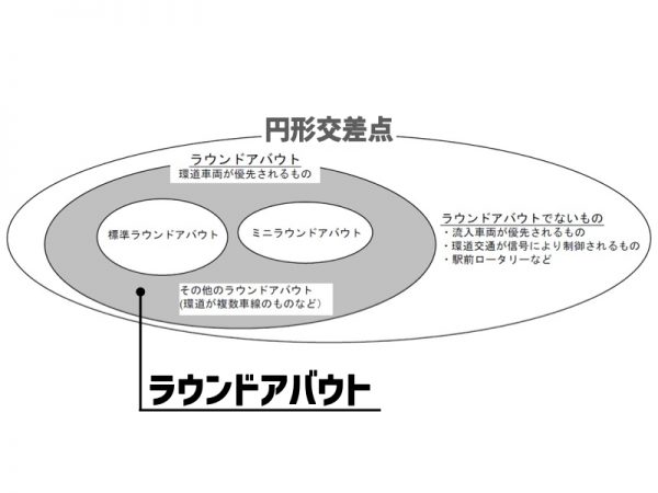 ラウンドアバウトの形状（出典：国土交通省道路局長「望ましいラウンドアバウトの構造について」）