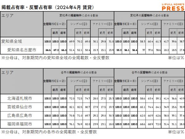 2024年4月の愛知県および地方4市（札幌市、仙台市、広島市、福岡市）賃貸物件市場における、各エリアの掲載占有率および反響占有率