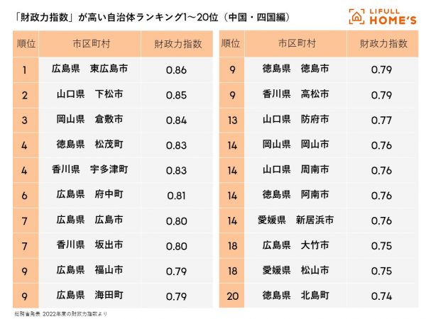 「財政力指数」が高い自治体ランキング 中国・四国編 1〜20位
