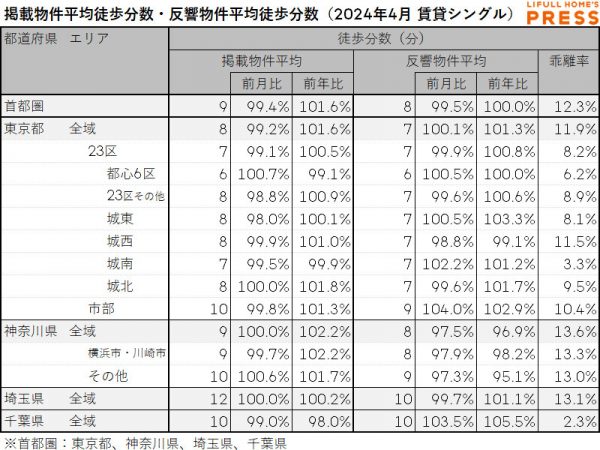 2024年4月の首都圏シングル向き賃貸物件の掲載物件平均徒歩分数および反響物件平均徒歩分数は以下の通り。