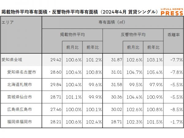 2024年4月の愛知県および地方4市（札幌市、仙台市、広島市、福岡市）のシングル向き賃貸物件の掲載物件平均専有面積および反響物件平均専有面積