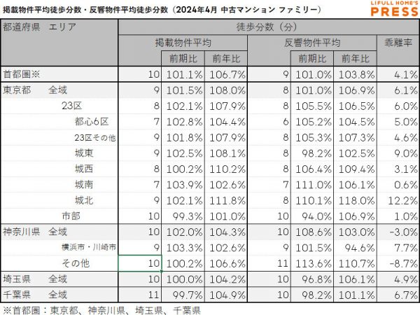 2024年4月の首都圏シングル向き中古マンションの掲載物件平均徒歩分数および反響物件平均徒歩分数