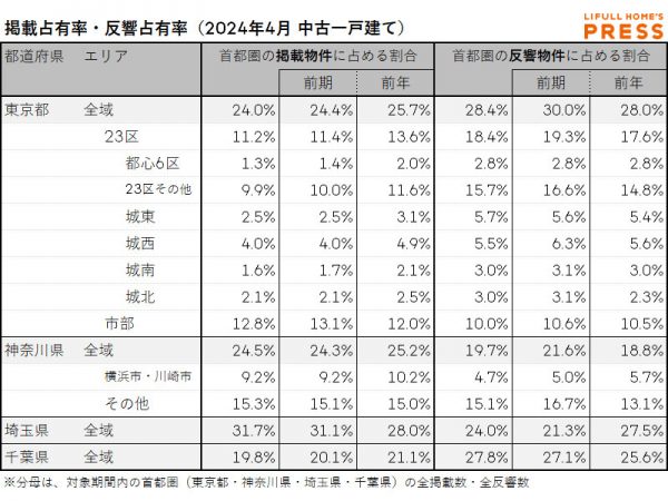 2024年4月の首都圏中古一戸建て市場における、各エリアの掲載占有率および反響占有率