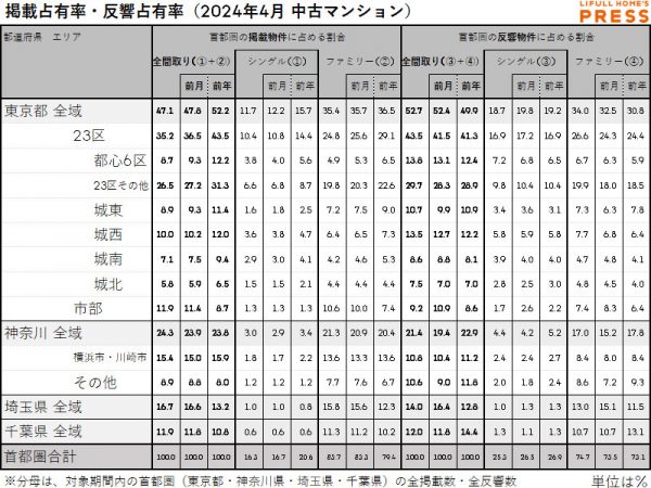 2024年4月の首都圏中古マンション市場における、各エリアの掲載占有率および反響占有率