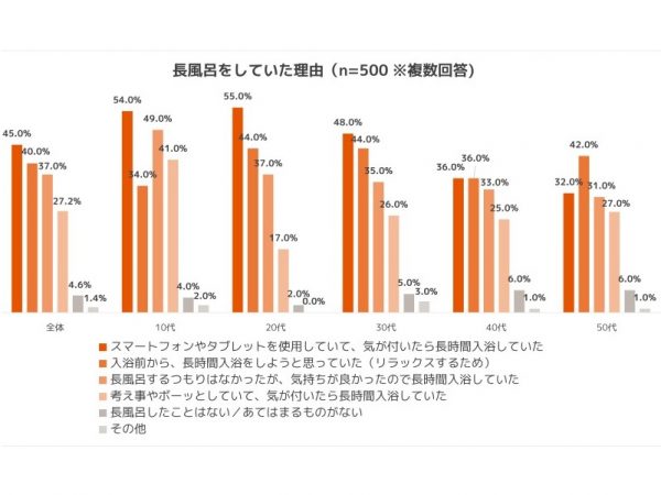 長風呂をしていた理由（本調査より）