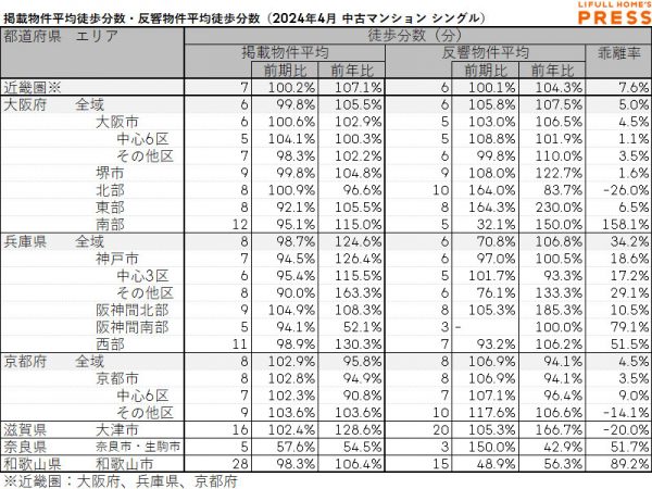 2024年4月の近畿圏シングル向き中古マンションの掲載物件平均築年数および反響物件平均築年数