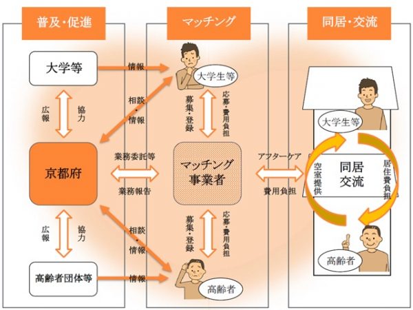 一般的な賃貸住宅、下宿などの賃貸借と違い、間にマッチング事業者が入り、条件、相性などを見定めた上での同居になるのが特徴