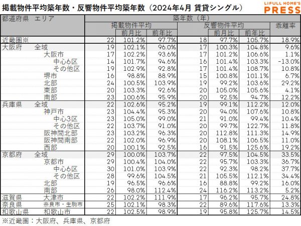 2024年4月の近畿圏シングル向き賃貸物件の掲載物件平均築年数および反響物件平均築年数