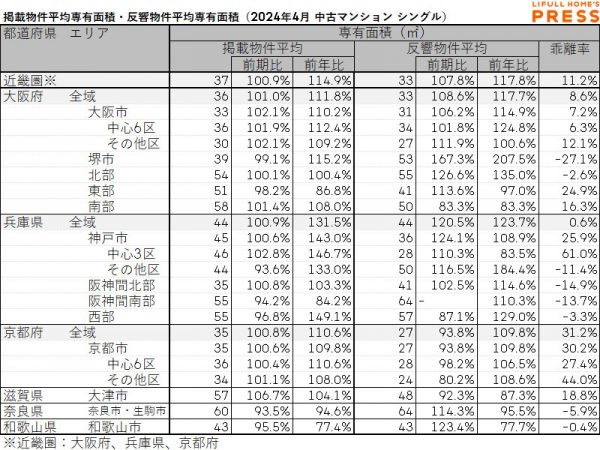 2024年4月の近畿圏シングル向き中古マンションの掲載物件平均専有面積および反響物件平均専有面積