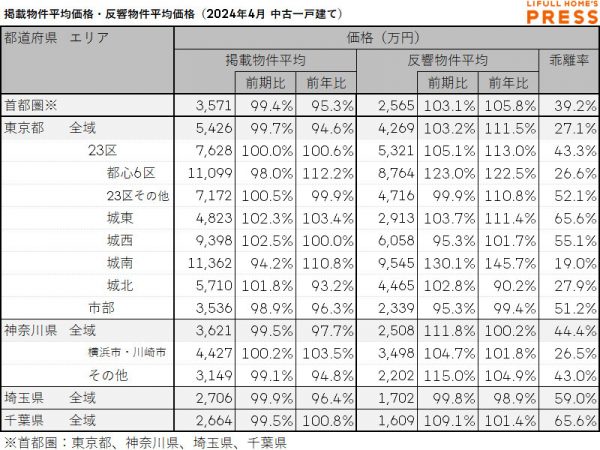 2024年4月の首都圏中古一戸建ての掲載物件平均価格および反響物件平均価格