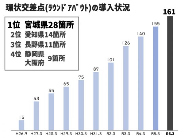 ラウンドアバウトの導入状況の推移（出典：警察庁、国土交通省の資料をもとに作成）