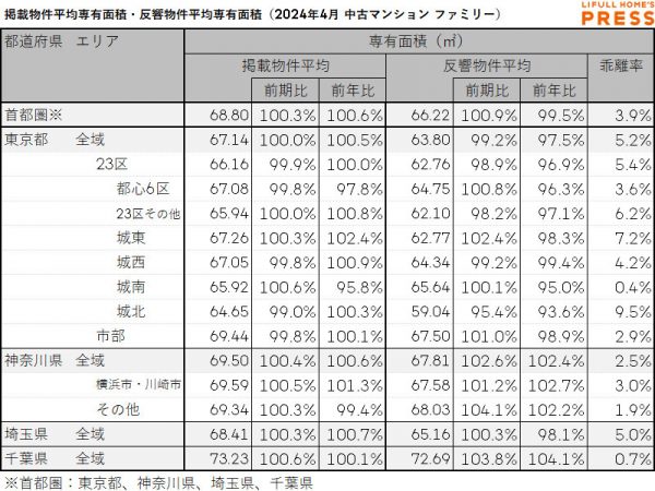 2024年4月の首都圏シングル向き中古マンションの掲載物件平均専有面積および反響物件平均専有面積