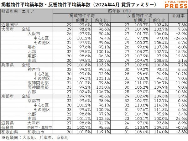2024年4月の近畿圏シングル向き賃貸物件の掲載物件平均築年数および反響物件平均築年数