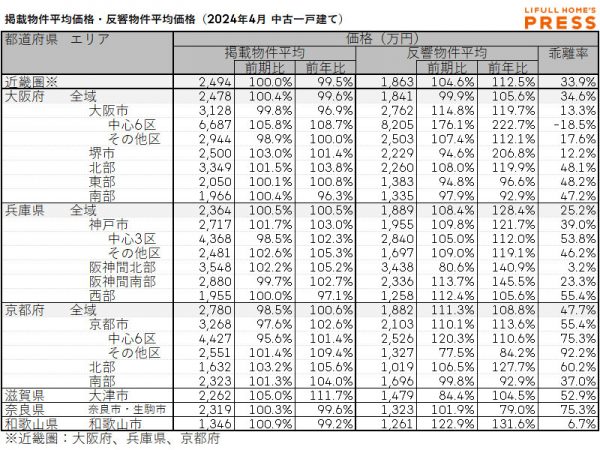 2024年4月の近畿圏中古一戸建ての掲載物件平均価格および反響物件平均価格