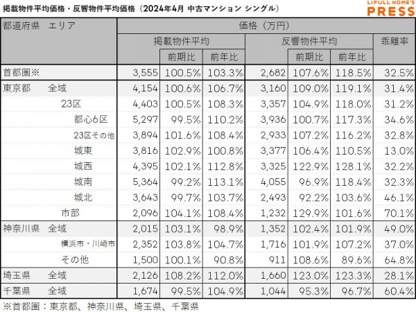 2024年4月の首都圏シングル向き中古マンションの掲載物件平均価格および反響物件平均価格