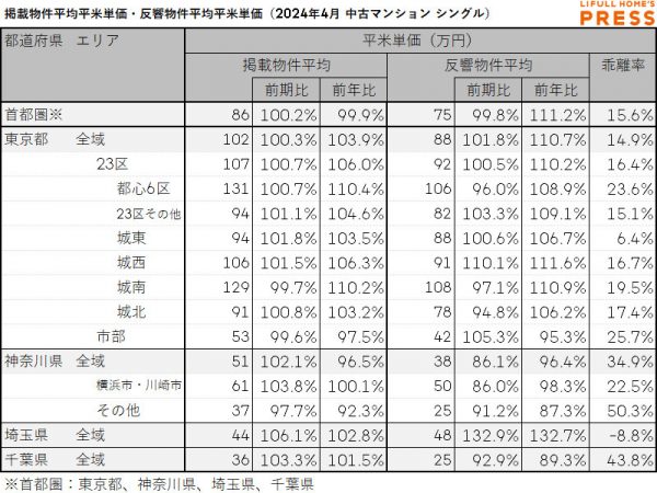 2024年4月の首都圏シングル向き中古マンションの掲載物件平均価格および反響物件平均価格