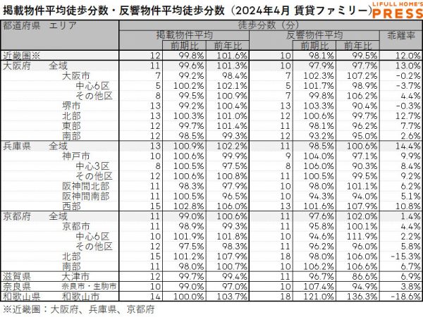 2024年4月の近畿圏シングル向き賃貸物件の掲載物件平均徒歩分数および反響物件平均徒歩分数