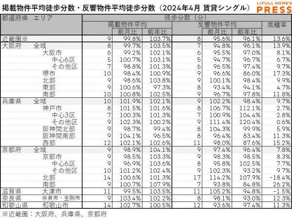 2024年4月の近畿圏シングル向き賃貸物件の掲載物件平均徒歩分数および反響物件平均徒歩分数