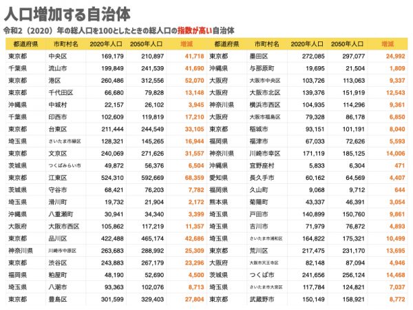 日本の地域別将来推計人口（令和5年推計）＊出典：国立社会保障・人口問題研究所