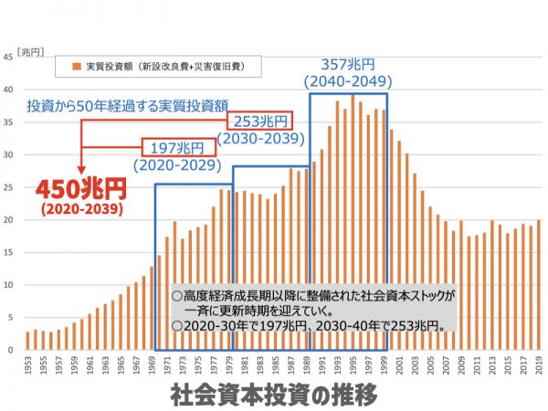 社会資本投資の推移を一部編集（＊出典：民間資金等活用事業推進委員会 第12回事業推進部会）