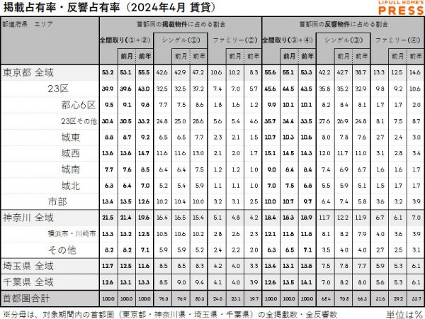 2024年4月の首都圏賃貸物件市場における、各エリアの掲載占有率および反響占有率