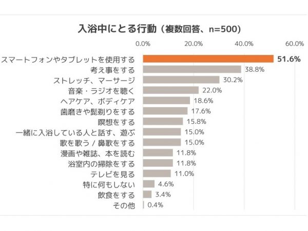 入浴中にとる行動（本調査より）