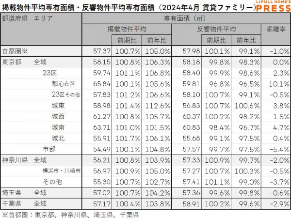 2024年4月の首都圏シングル向き賃貸物件の掲載物件平均専有面積および反響物件平均専有面積