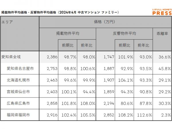 2024年4月の愛知県および地方4市（札幌市、仙台市、広島市、福岡市）のシングル向き中古マンションの掲載物件平均価格および反響物件平均価格
