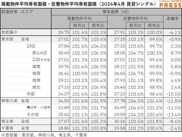 2024年4月の首都圏シングル向き賃貸物件の掲載物件平均専有面積および反響物件平均専有面積