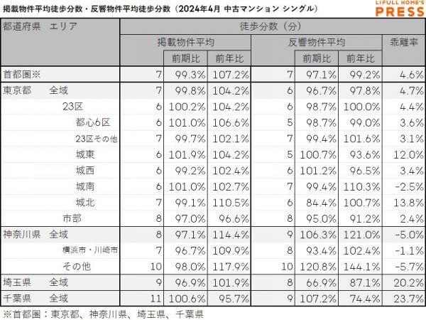 2024年4月の首都圏シングル向き中古マンションの掲載物件平均徒歩分数および反響物件平均徒歩分数